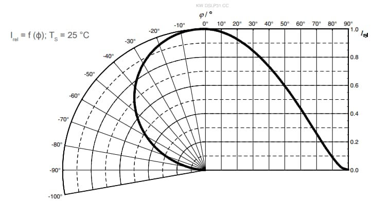 Leistungsdiagramm - ams OSRAM OSTUNE® E3030 KW DSLP31.CC 60-mA-LEDs