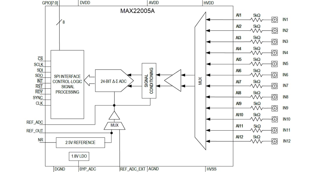 Blockdiagramm - Analog Devices / Maxim Integrated MAX22005A 12-Kanal-Analogeingang