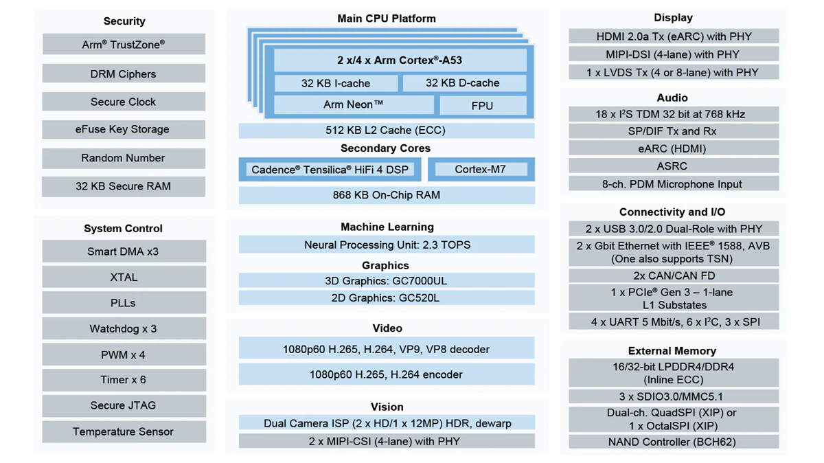 Blockdiagramm - NXP Semiconductors i.MX 8M Plus Prozessoren