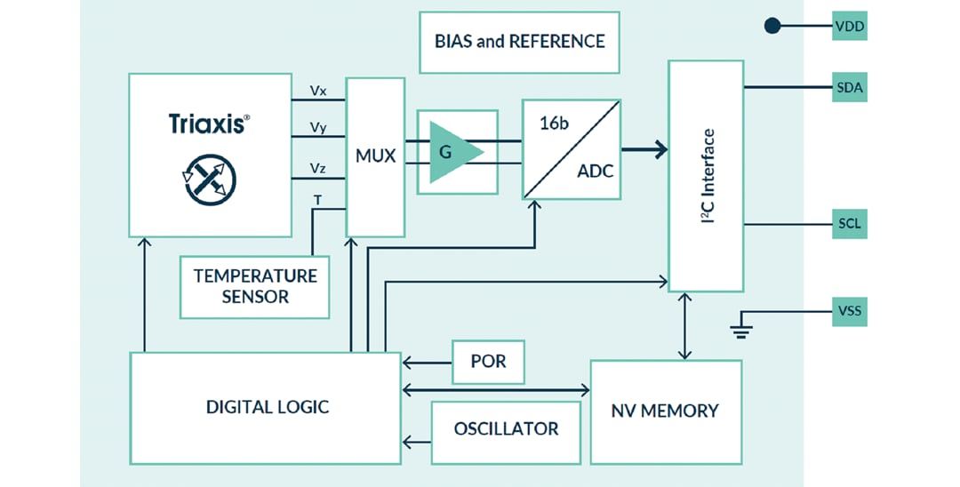 Blockdiagramm - Melexis MLX90392 Triaxis® Micropower-Magnetometer