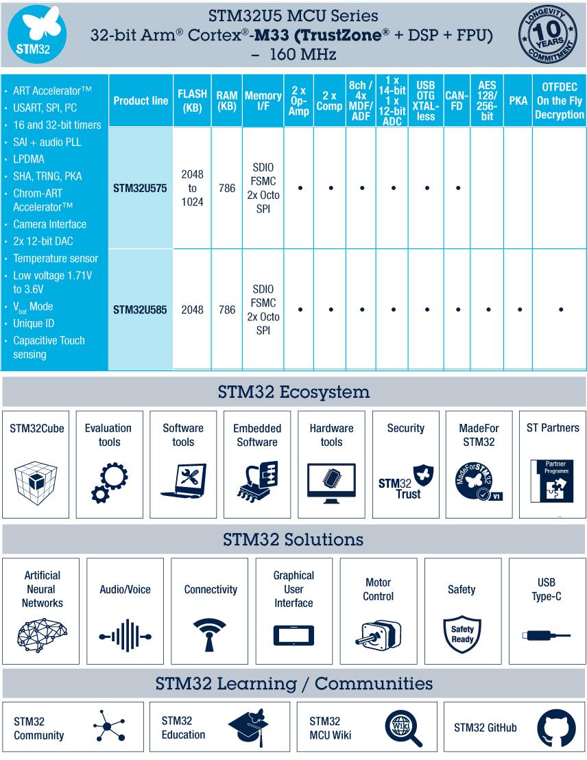 Tabelle - STMicroelectronics STM32U5-Baureihe von Ultra-Low-Power MCUs