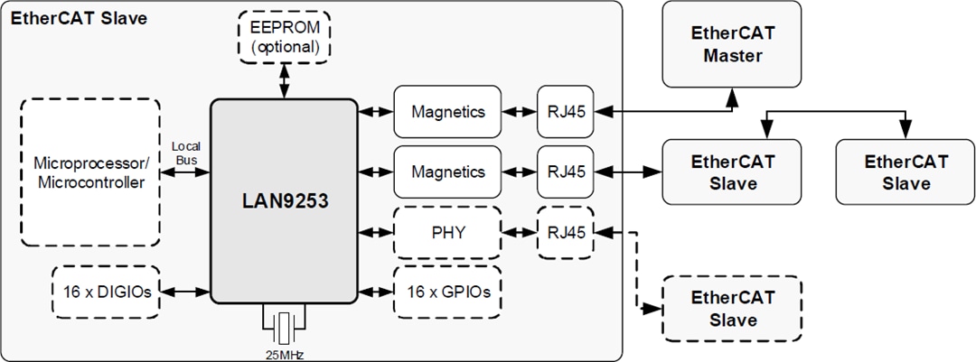 Blockdiagramm - Microchip Technology LAN9253 EtherCAT®-Bauteil-Controller