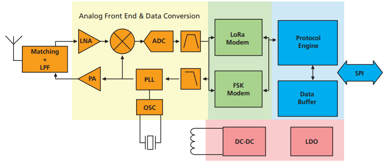 Blockdiagramm - Semtech SX1268 LoRa® Transceiver