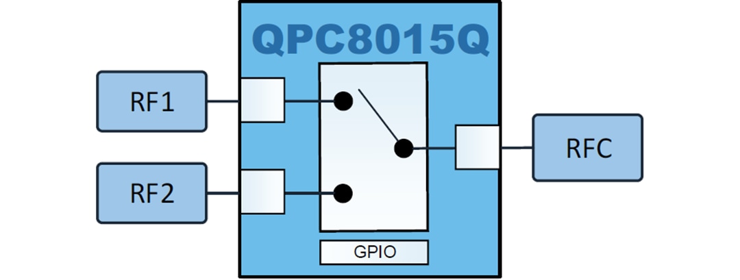 Blockdiagramm - Qorvo QPC8015Q SPDT-Routing-Schalter