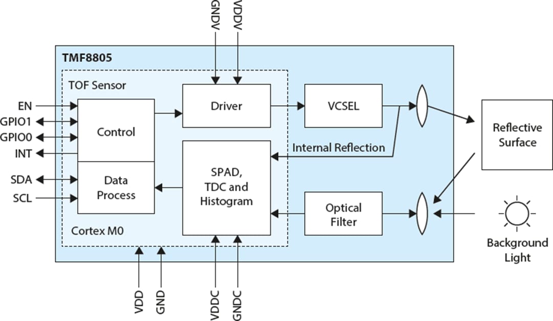 ams OSRAM TMF8805 1D-Time-of-Flight-Sensor (ToF)