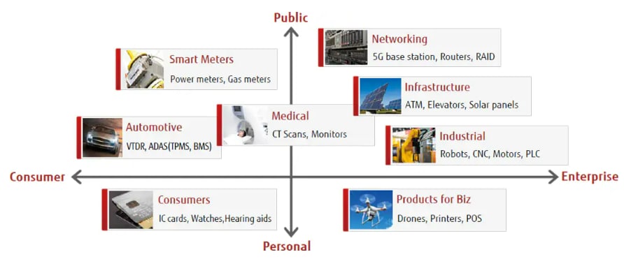 Chart - RAMXEED FRAM (Ferroelectric Random Access Memory)