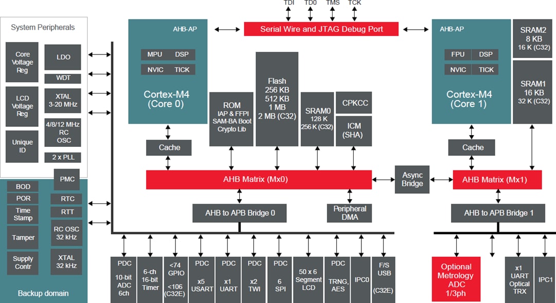 Blockdiagramm - Microchip Technology ATSAM4C32 32-Bit-Mikrocontroller