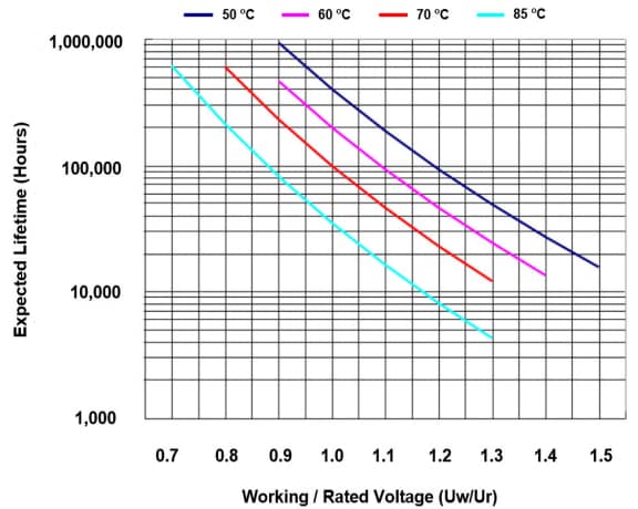 Leistungsdiagramm - KYOCERA AVX FFLR DC-Filter-Folienkondensatoren