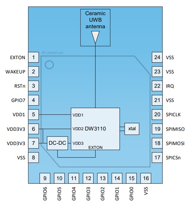 Qorvo DW3000 Transceiver