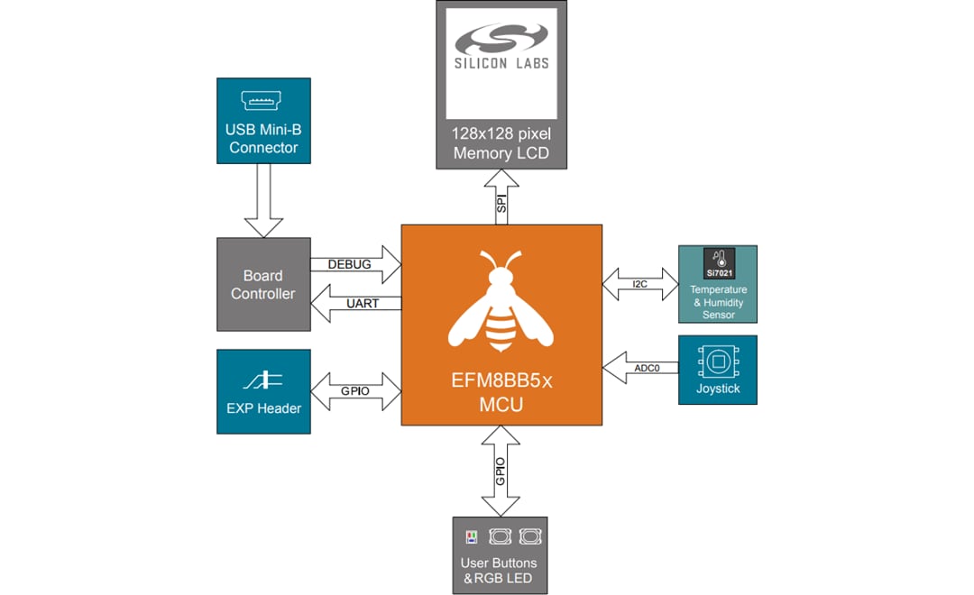 Blockdiagramm - Silicon Labs BB51-PK5207B und BB52-PK5206B 8-Bit Pro-Kits