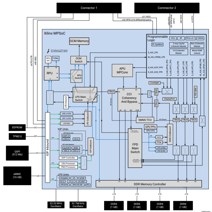 Blockdiagramm - AMD / Xilinx Kria K26 System-on-Module