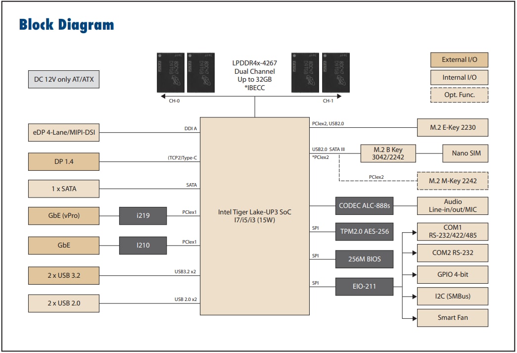 Blockdiagramm - Advantech MIO-2375 Einplatinencomputer