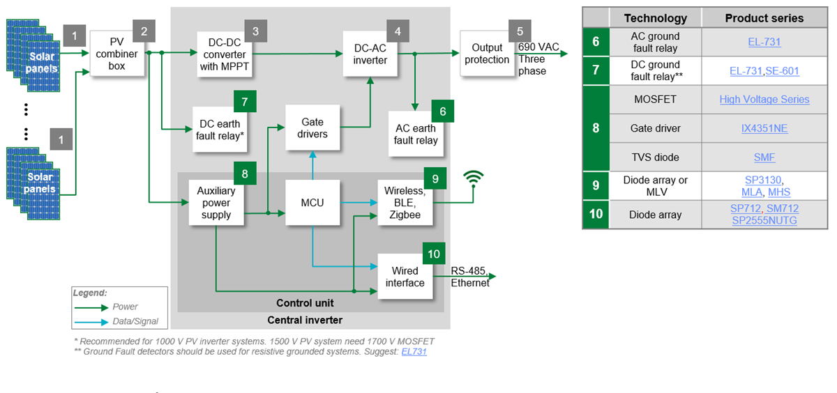 Littelfuse Solar-Wechselrichter und Batterie-Energiesspeichersysteme 
