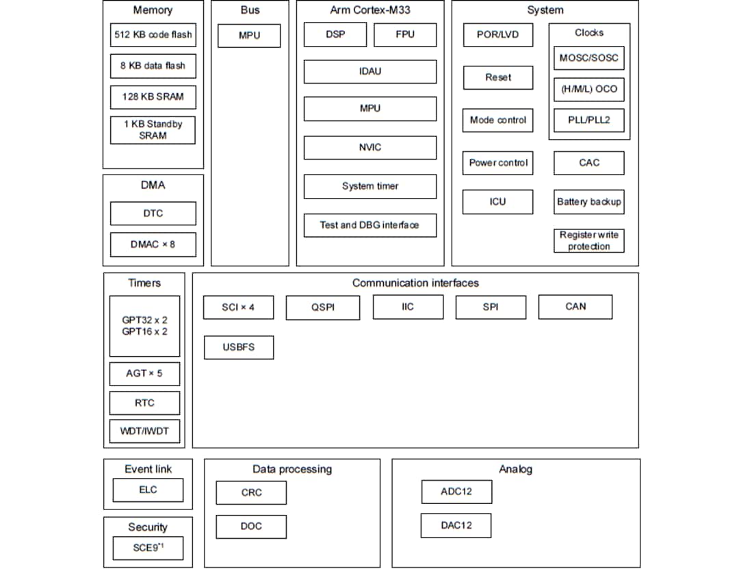 Blockdiagramm - Renesas Electronics RA4E1 32-Bit-Mikrocontroller-Gruppe