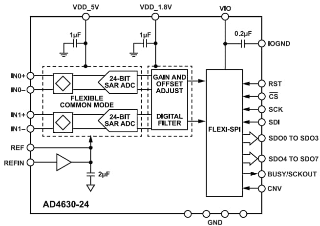 Blockdiagramm - Analog Devices Inc. AD4630-16/AD4632-16 Zweikanal-16-Bit-SAR-ADCs