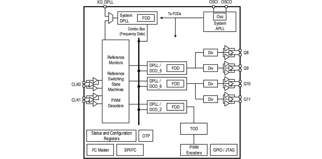 Blockdiagramm - Renesas Electronics 8A34004 IEEE 15888 Systemsynchronisator