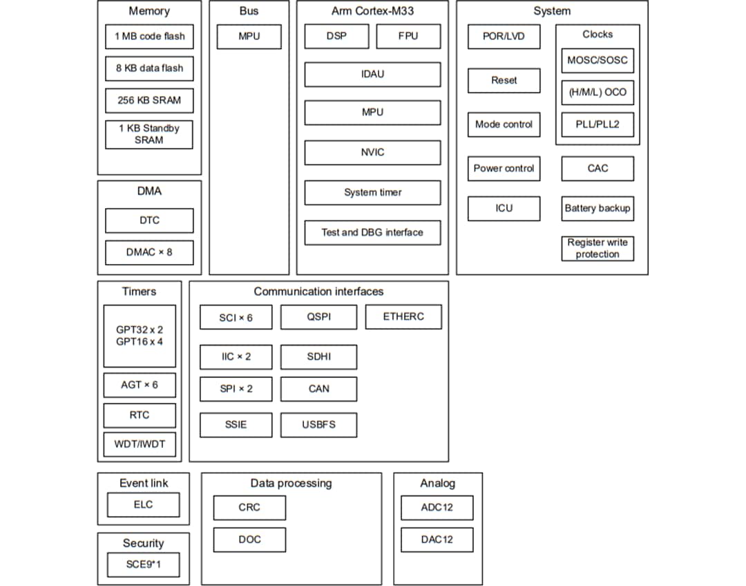 Blockdiagramm - Renesas Electronics RA6E1 32-Bit-Mikrocontroller-Gruppe