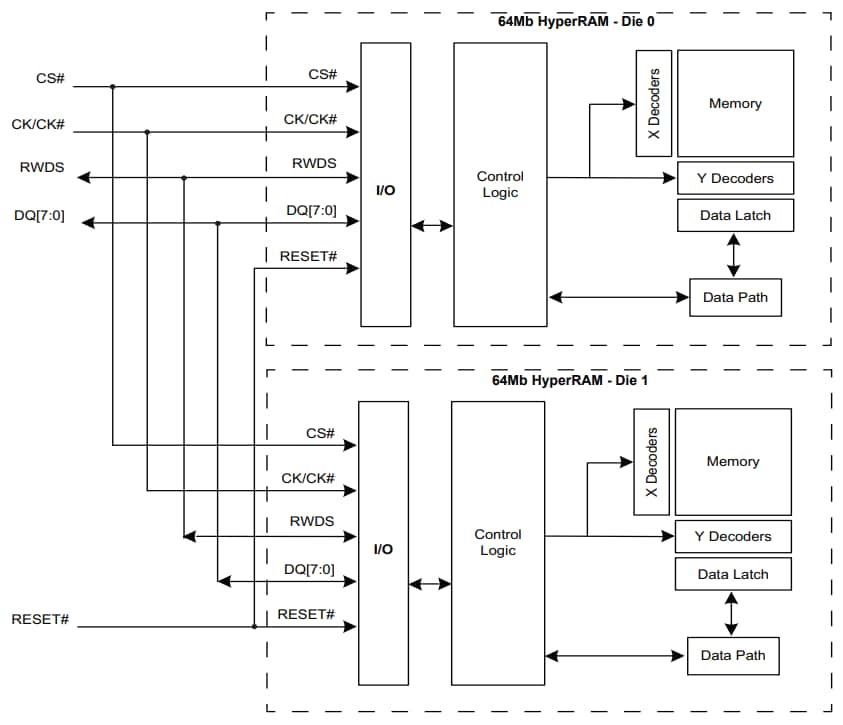 Blockdiagramm - Infineon Technologies S70KL1282 und S70KL1283 Schnittstellen-HyperRAMs