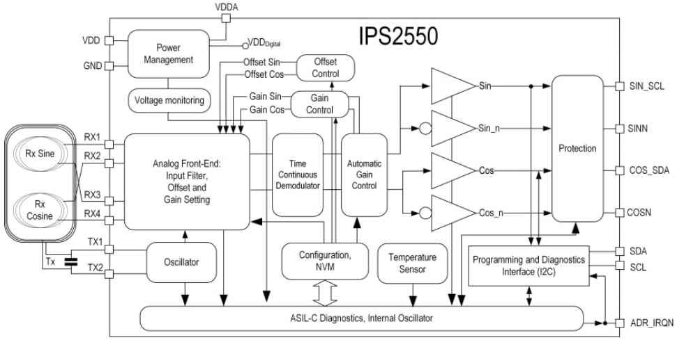 Blockdiagramm - Renesas Electronics IPS2550 Induktiver Positionssensor