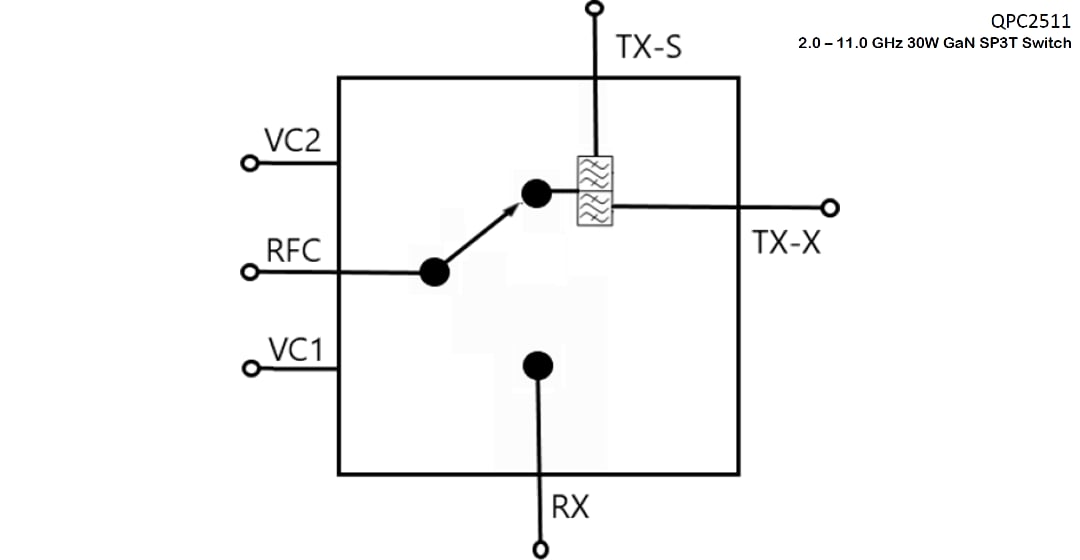 Blockdiagramm - Qorvo QPC2511 30-W-GaN-SP3T-Schalter