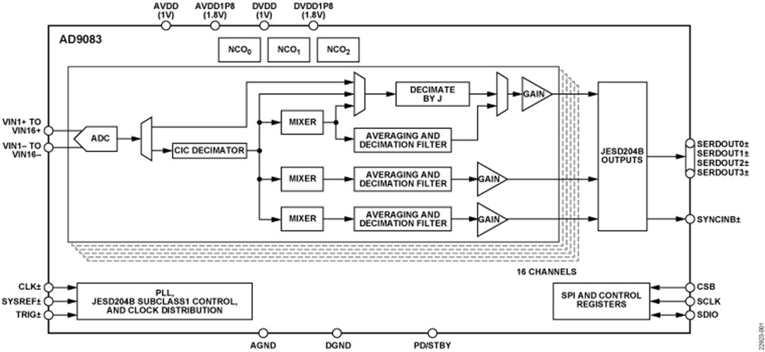 Blockdiagramm - Analog Devices Inc. AD9083 Analog-Digital- Wechselrichter