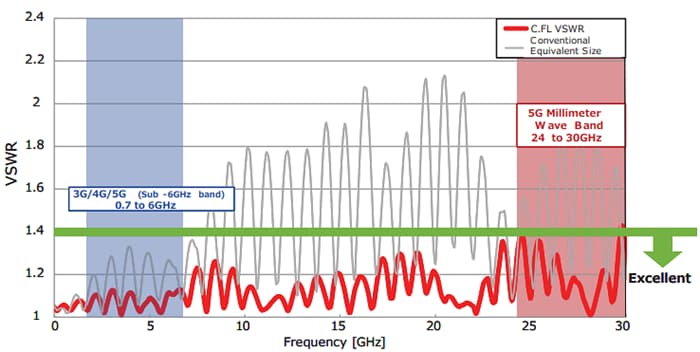 Hirose Electric Leichte Mini-Koaxial-Steckverbinder der C.FL-Baureihe