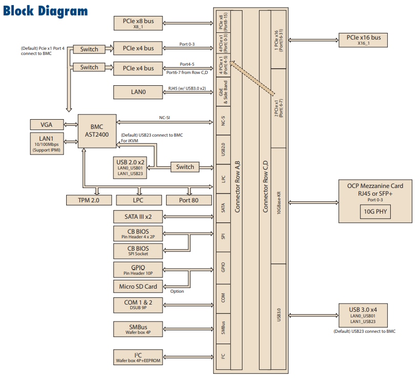 Blockdiagramm - Advantech SOM-DB5920-01A1 COMe-Typ-7-Development Board
