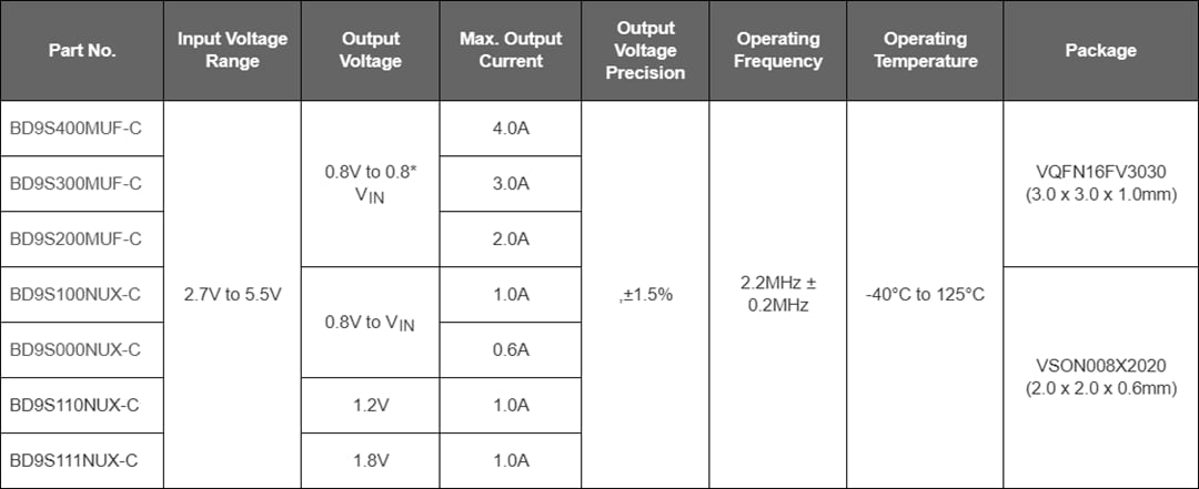 Tabelle - ROHM Semiconductor Automotive-DC/DC-Abwärtswandler der BD9S-Baureihe