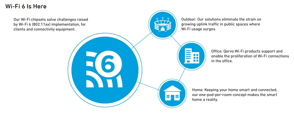 Qorvo Wi-Fi® 6 und 6E Lösungen