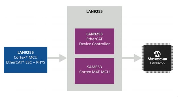 Blockdiagramm - Microchip Technology LAN9255 EtherCAT-Controller