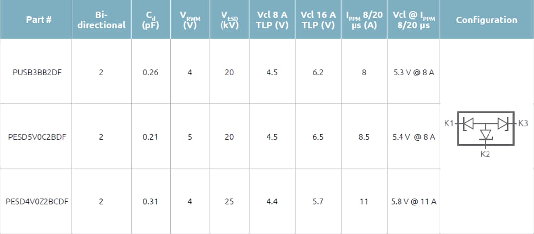 Tabelle - Nexperia TrEOS Kompakte 2-in-1-ESD-Schutzbauteile
