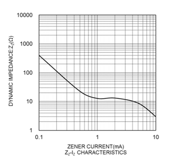 Leistungsdiagramm - ROHM Semiconductor KDZVTRx Zener-Dioden