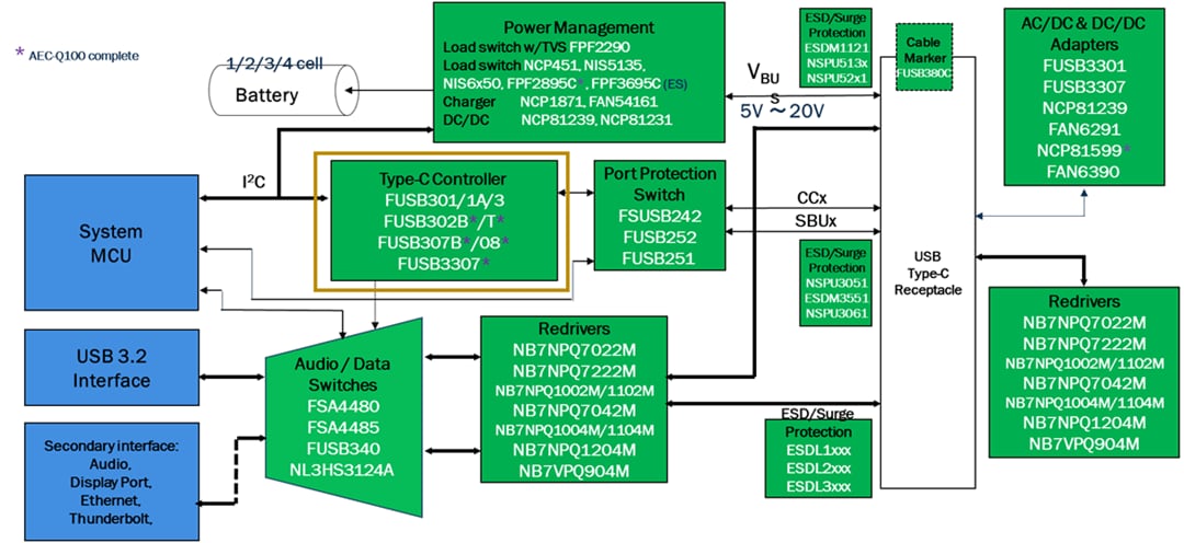 Blockdiagramm - onsemi USB-C-Power-Delivery(PD)-Anschluss-Controller