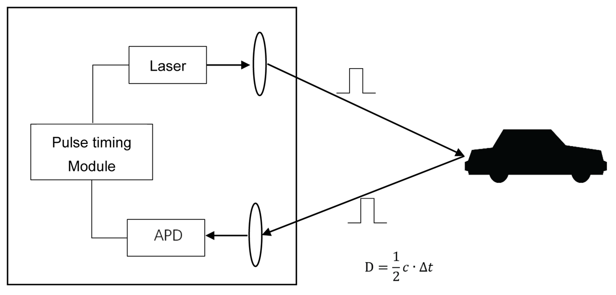 Seeed Studio TF03-180 LiDAR Entfernungssensor mit großer Reichweite (180 m)