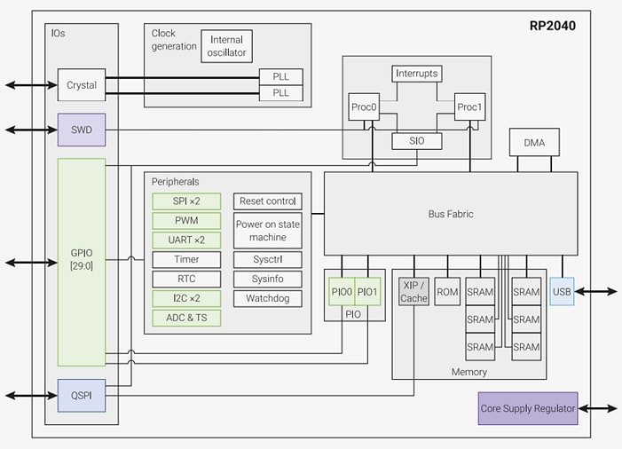 Blockdiagramm - Raspberry Pi RP2040 Mikrocontroller-Chips