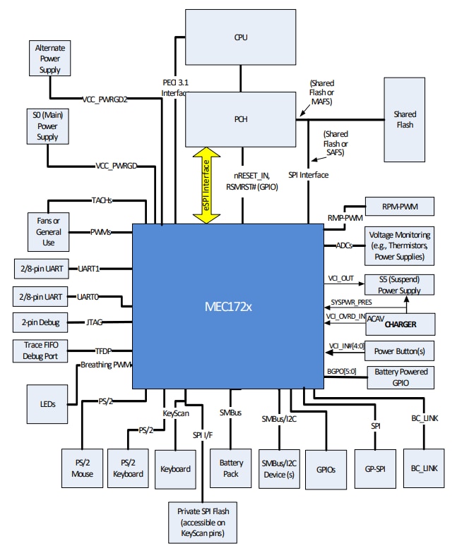 Blockdiagramm - Microchip Technology MEC172x Tastatur- und integrierte Controller