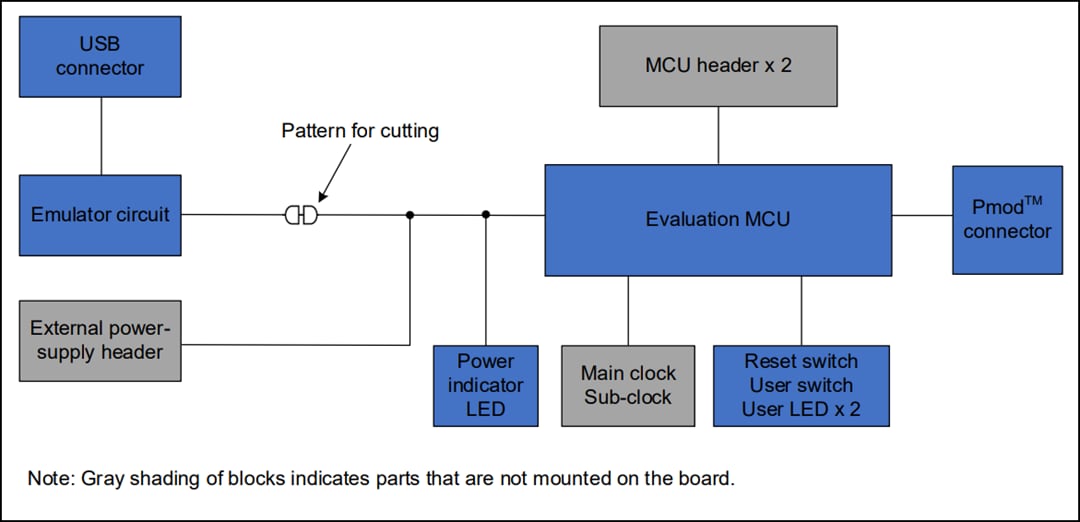 Blockdiagramm - Renesas Electronics RX66N Zielboard (RTK5RX66N0C00000BJ)