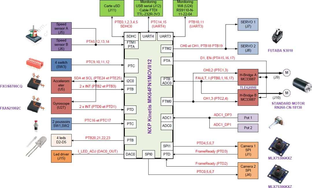 Blockdiagramm - NXP Semiconductors RDDRONE-CUPK64 NXP Cup-Mikroe-Mainboard