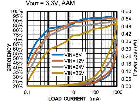 Performance Graph - Monolithic Power Systems (MPS) EVQ4431-L-00A Evaluation Board