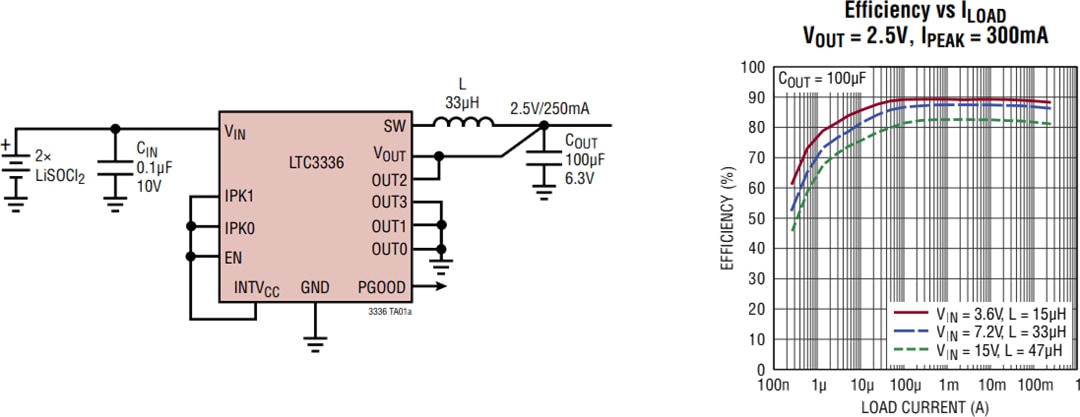 Applikations-Schaltungsdiagramm - Analog Devices Inc. LTC3336 Nanopower-DC/DC-Abwärtsregler