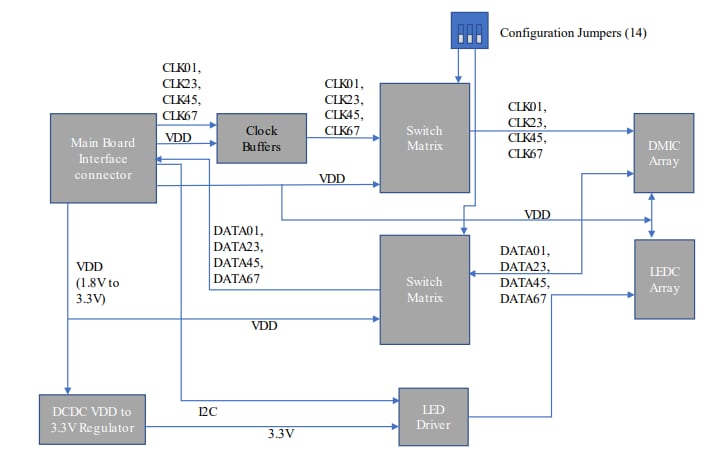 Blockdiagramm - NXP Semiconductors Konfigurierbares Achtkanal-DMIC-Mikrofonboard