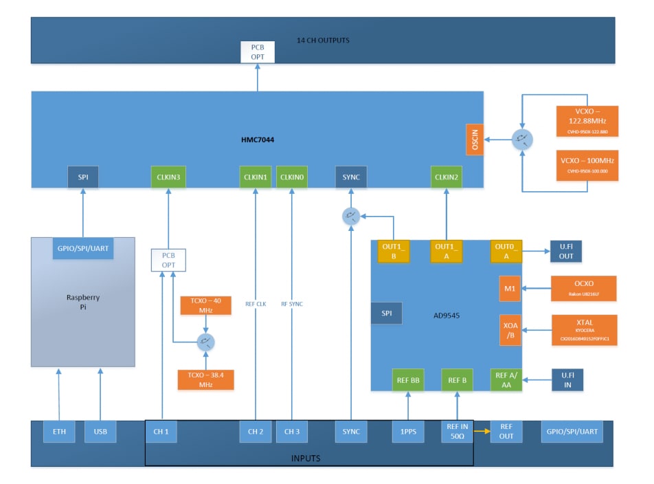 Blockdiagramm - Analog Devices Inc. AD-SYNCHRONA14-EBZ Mehrkanal-Taktgeber