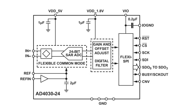 Blockdiagramm - Analog Devices Inc. AD4030-24 24-Bit-SAR-ADCs mit 2 MS/s