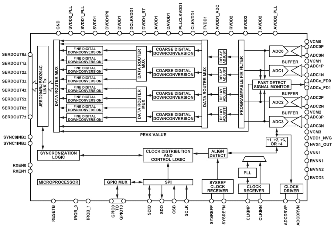 Blockdiagramm - Analog Devices Inc. AD9209 12-Bit-4GSPS-Quad-ADC