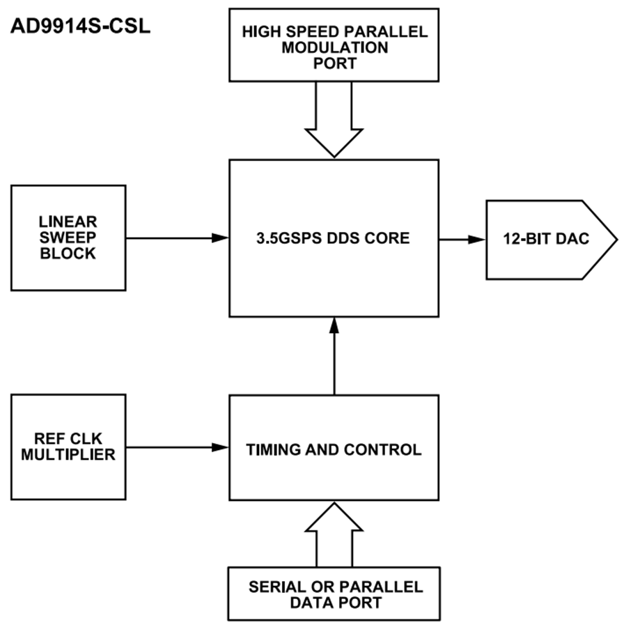 Blockdiagramm - Analog Devices Inc. AD9914S Direkter digitaler Synthesizer (DDS)