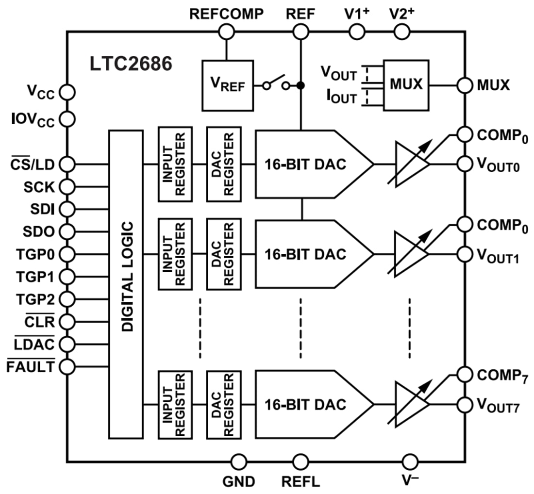 Blockdiagramm - Analog Devices Inc. LTC2686 SoftSpan™ DACs mit Spannungsausgang
