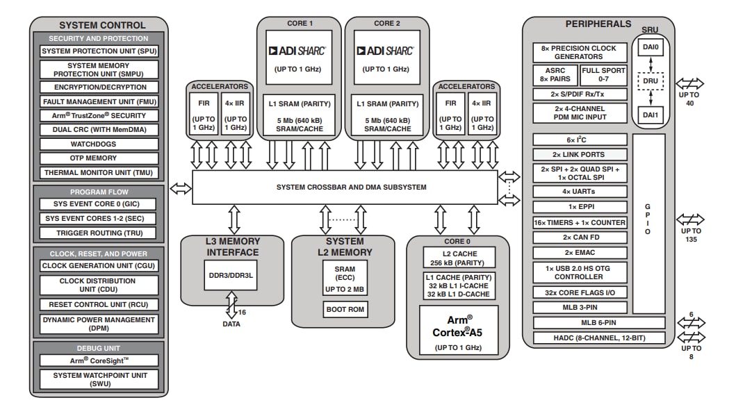 Blockdiagramm - Analog Devices Inc. ADSP-21591/ADSP-21593 SHARC+ Dual-Core-DSPs