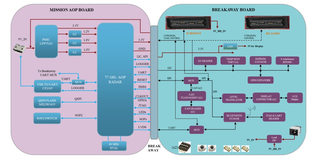 Blockdiagramm - Texas Instruments AWR1843AOPEVM Evaluierungsmodul (EVM)