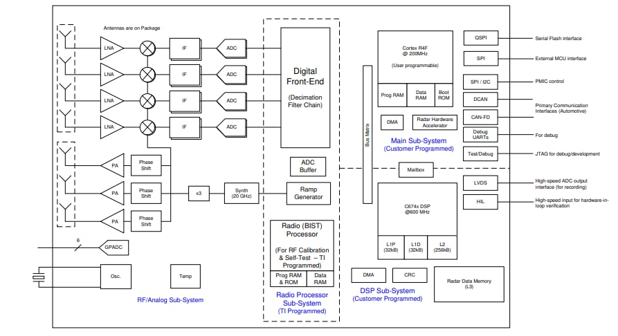 Blockdiagramm - Texas Instruments AWR1843AOP Automotive-Radarsensoren