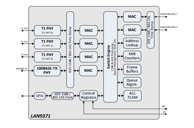 Blockdiagramm - Microchip Technology LAN937x Gigabit-Ethernet-Schalter